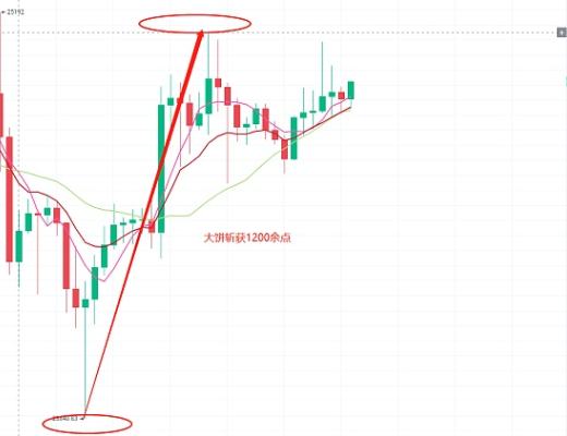 
      2.21BTC ETH复盘解析：昨日拉高成功收网 大饼继续斩获1200余点