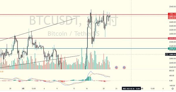 炒币养家:2.21比特币行情分析多空僵持即将明了