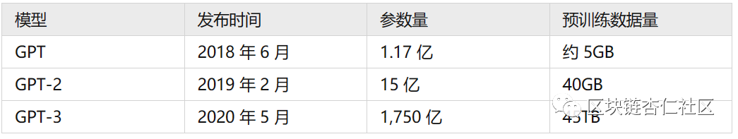 
      Chat GPT未来技术互联网发展缩影 | Web3
