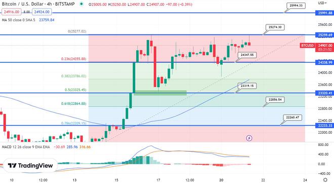比特币BTC和以太坊ETH是否准备好在明天的FOMC会议纪要之前飙升?