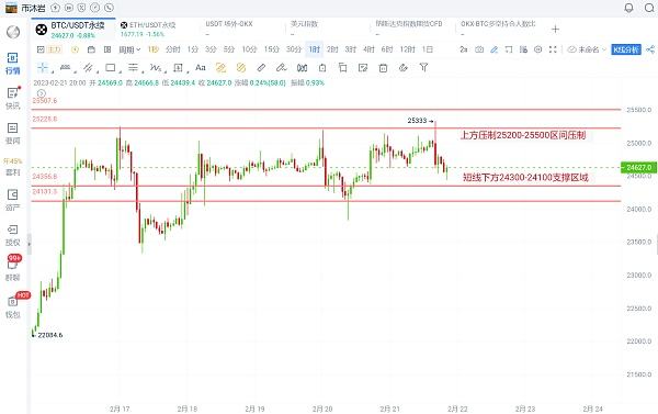 
      币沐岩：2.21比特币再次冲击上方关键压制区 行情有效破位还需一个契机