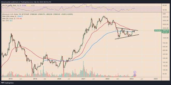 
      上海升级临近 以太坊通缩加速——ETH价格能否避免30%跌幅？