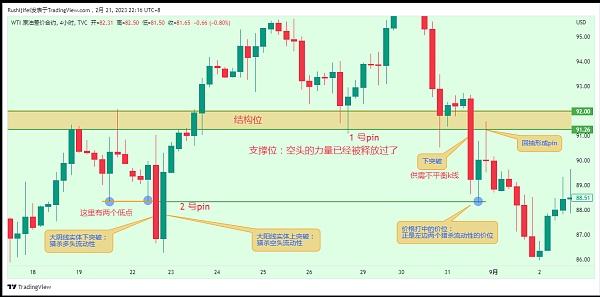 
      什么是pinbar及其订单流动性