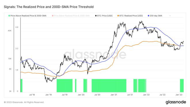 
      比特币BTC涨势正在失去动力吗？分析师担心这个关键指标没有改善