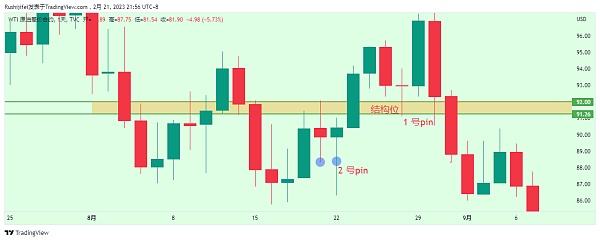 
      什么是pinbar及其订单流动性