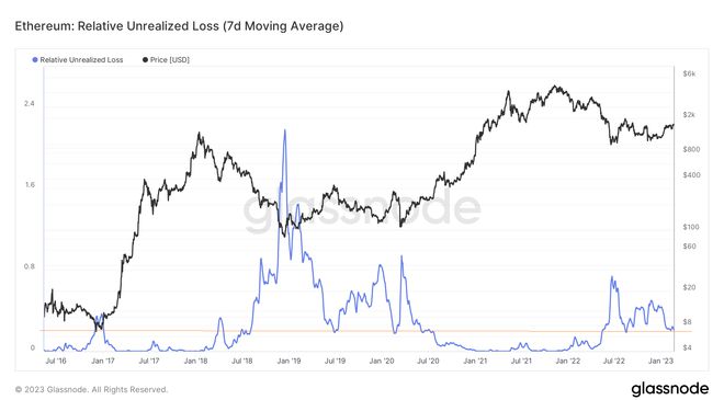 
      因机构投资者处于“观望”模式  以太坊ETH价格上涨遇到关键阻力
