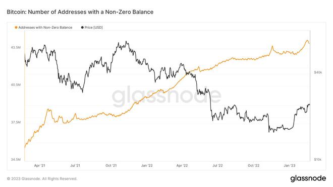
      比特币BTC涨势正在失去动力吗？分析师担心这个关键指标没有改善