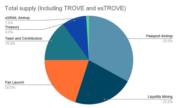 
      Arbitrum大热项目 Arbitrove狂募1400 万刀 上线即破发暴跌30%