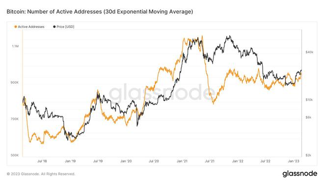 
      比特币BTC涨势正在失去动力吗？分析师担心这个关键指标没有改善