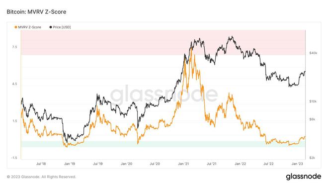 
      比特币BTC涨势正在失去动力吗？分析师担心这个关键指标没有改善