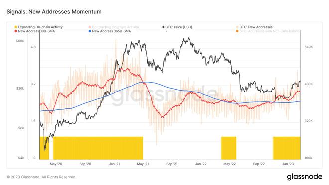 
      比特币BTC涨势正在失去动力吗？分析师担心这个关键指标没有改善
