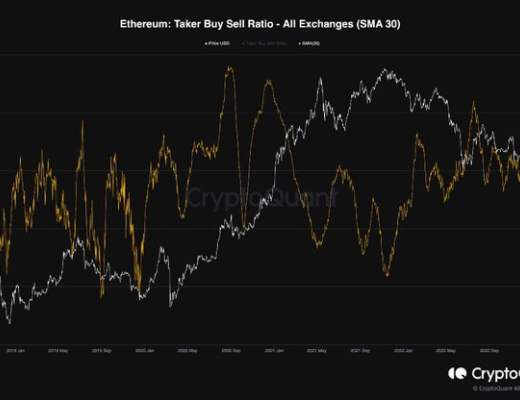
      以太坊ETH反弹牛市陷阱？这是 Taker 买入/卖出比率所说的