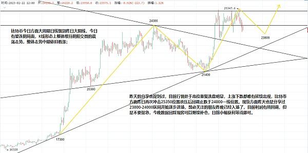 
      2.22以太坊（ETH）比特币（BTC）行情分析：美联储2月货币政策会议纪要交易预测