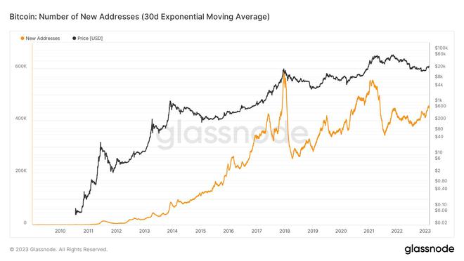 
      比特币BTC涨势正在失去动力吗？分析师担心这个关键指标没有改善