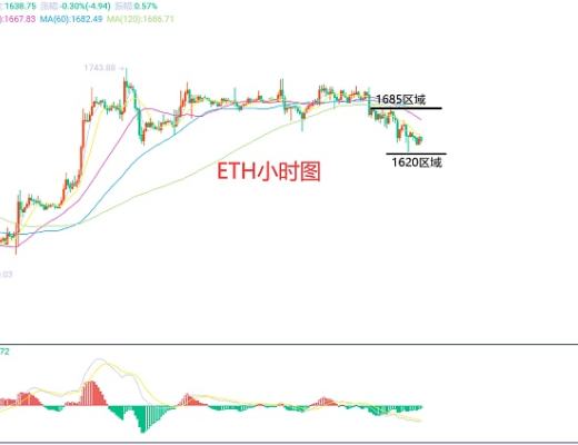 
      2月22日、BTC（合约）ETH（合约）行情解析及操作