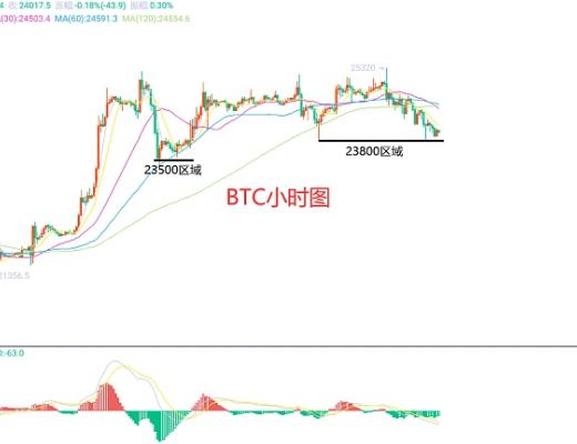 
      2月22日、BTC（合约）ETH（合约）行情解析及操作