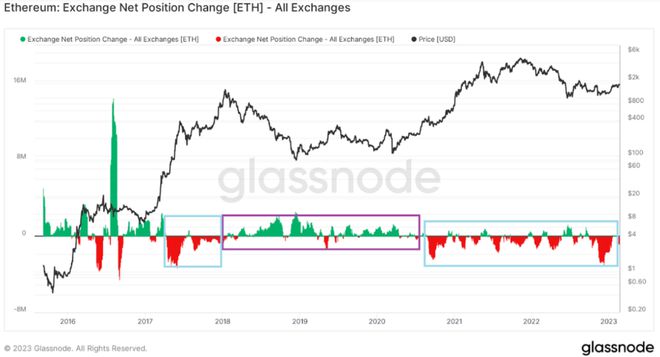
      因机构投资者处于“观望”模式  以太坊ETH价格上涨遇到关键阻力