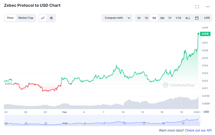 
      Zebec生态持续深度布局 ZBC通证月内翻倍或只是开始