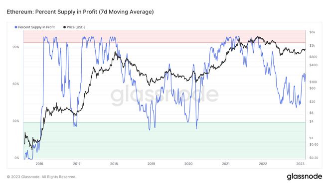 
      因机构投资者处于“观望”模式  以太坊ETH价格上涨遇到关键阻力