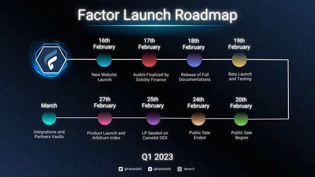 
      Arbitrum 生态系统指南：梳理值得密切关注的 13 个项目1.dopex2.Camelot3.PlutusDAO4.GMX5.Vela Exchange6.Pendle7.Rage Trade8.Zyberswap9.Radiant Capital10.Buffer Finance11.Nitro Cartel12.Factor13.Jones DAO
