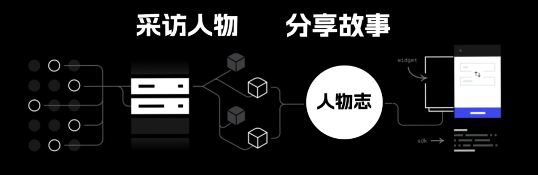 
      人物志第六期：321DAO创始人子时个人访谈