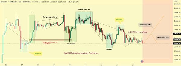
      加密货币市场分析：比特币和以太坊价格暴跌 底部水平等待这个周末？