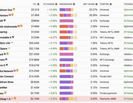 
      L2竞争格局与Arbitrum发展现状：未来是否能继续一路向好？