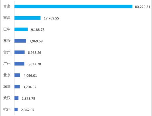 
      2022我国元宇宙招标（金额）城市排名TOP10