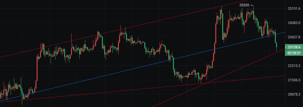 
      币圈院士：2.25比特币暴跌能否做多  以太多单被套还有希望  最新行情分析及解套建议