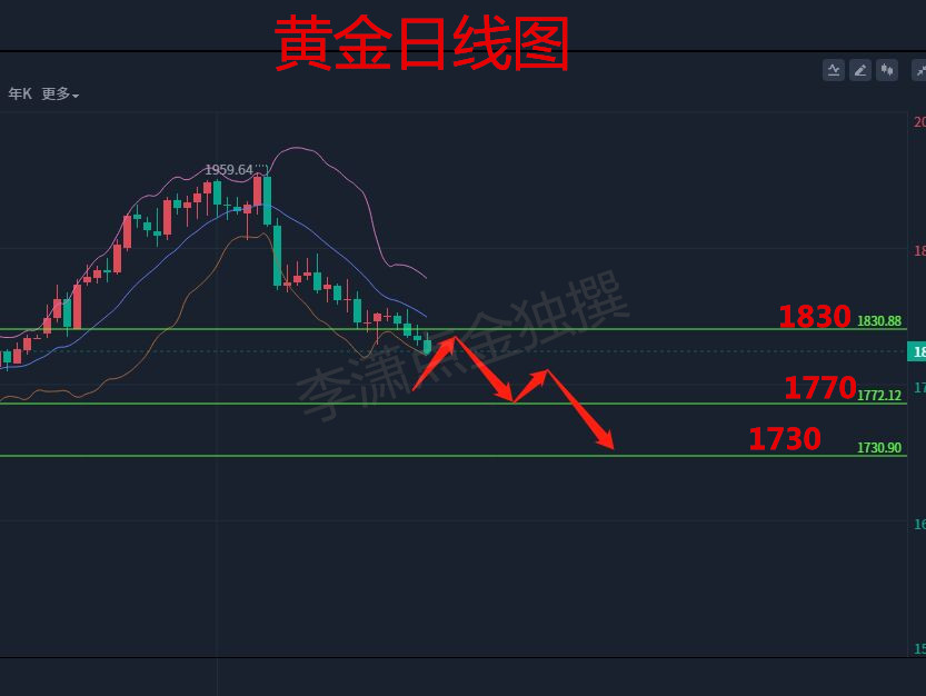 
      2.24黄金弱势下跌中期空单持续获利中后续操作建议