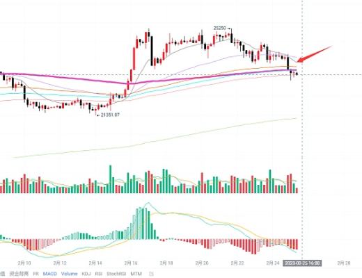 
      擒牛社区-托尼：2.25比特币行情分析下跌得到验证反弹继续空