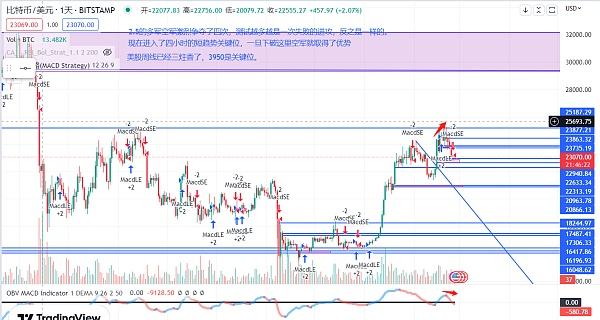
      btc多次冲击失败意欲何为—市场的反弹牛还在吗