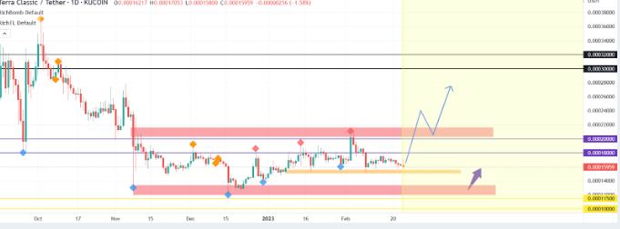这些山寨币可以在未来一周内突破 这是交易者应该注意的水平LUNC XTZ AGIX