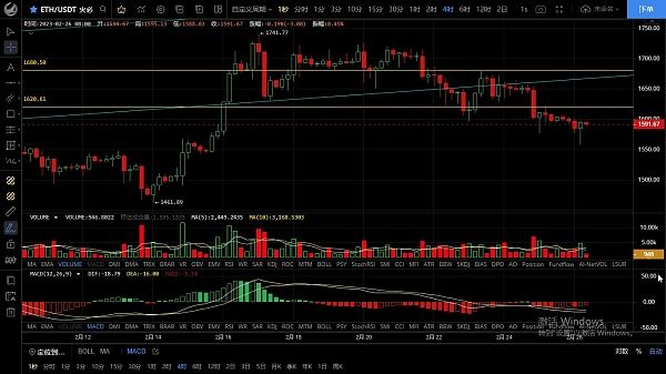 2.26回踩关键支撑未破形成背离反弹 空头趋势是否改变?