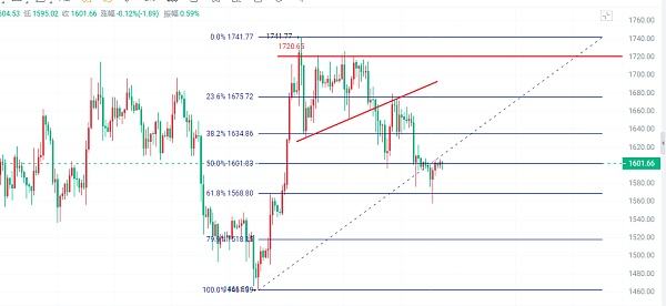 
      2.26以太坊晚间行情分析及操作思路