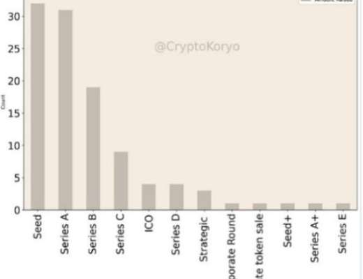 深度数据分析a16z加密布局 投资赛道和趋势