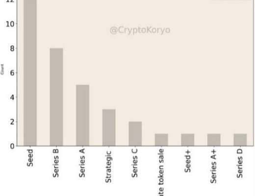 深度数据分析a16z加密布局 投资赛道和趋势
