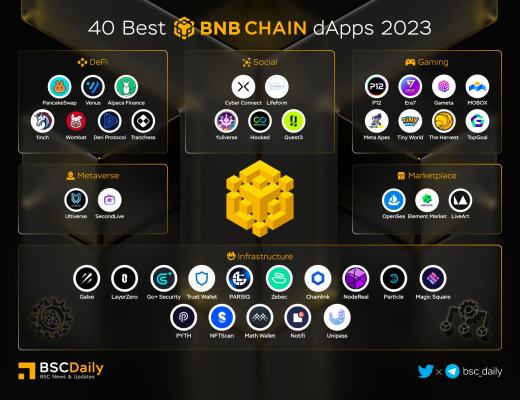 
      Zebec被评选为BNB Chain 2023年40佳DAPP
