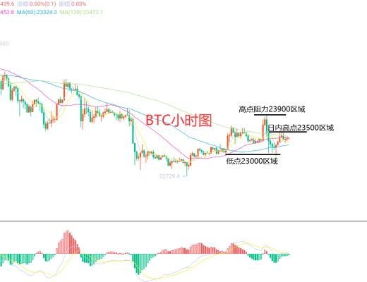 
      2月28日、BTC（合约）ETH（合约）行情解析及操作策略