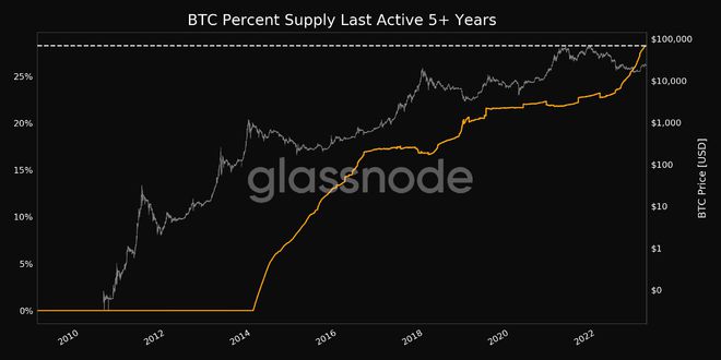 
      BTC 鲸鱼数量缩减至2020年初的水平——本周关于比特币的 5 件事