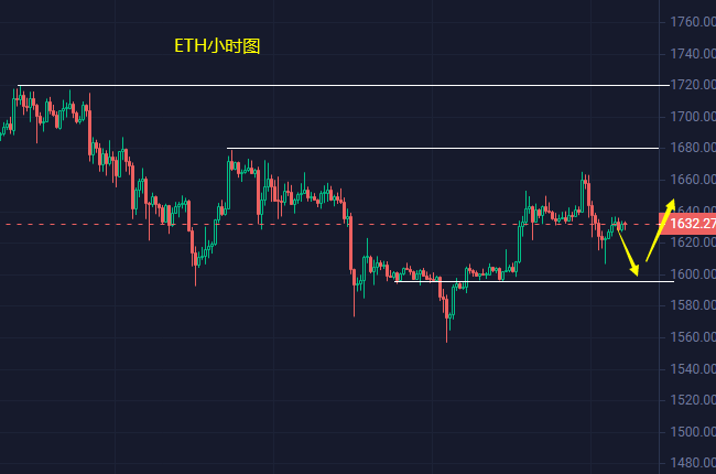 
      小冯：双币震荡多空频繁交替 黄金破低反抽关注1821