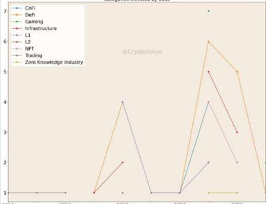 深度数据分析a16z加密布局 投资赛道和趋势