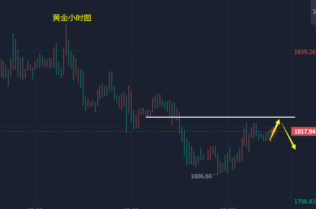 
      小冯：双币震荡多空频繁交替 黄金破低反抽关注1821