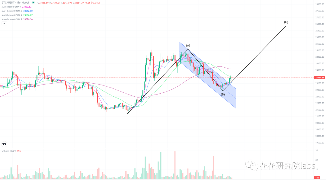 
      大盘突破 调整结束