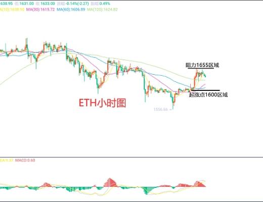 2月27日、BTC(合约)ETH(合约)行情解析及操作