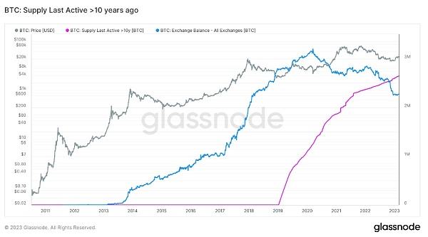 比特币交易所现在拥有的 BTC 比最古老的持有者少 16%