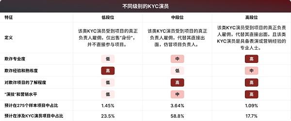 KYC演员产业链全面升级:段位分级 更有匿名者请求修改调查结果