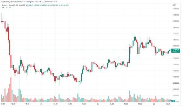 
      BTC 在经济数据大周之前盘整