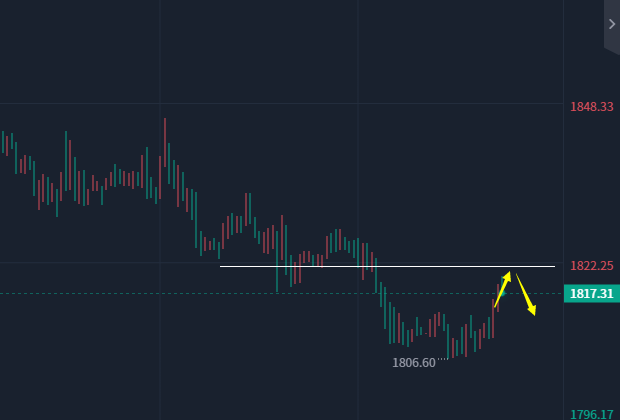 
      小冯：ETH关注1680阻力 黄金反弹继续空