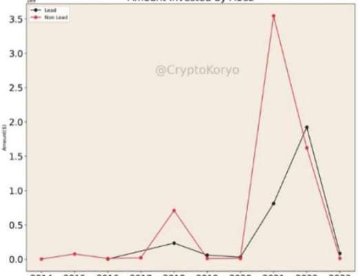 深度数据分析a16z加密布局 投资赛道和趋势